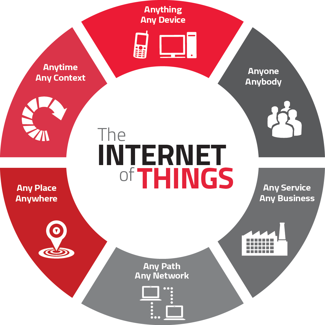 Internet of Things (IoT)